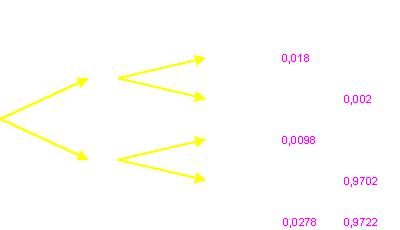 Wahrscheinlichkeitsbaum 2