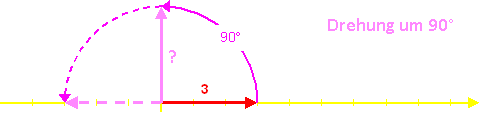 Drehung 90°