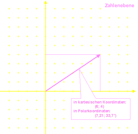 Zahlenebene